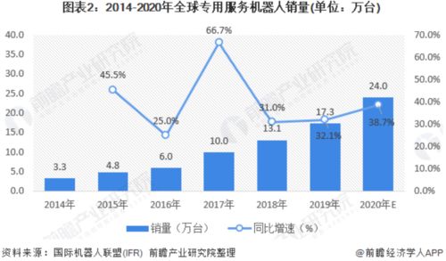 2020年全球服務(wù)機(jī)器人市場報告 物流機(jī)器人引領(lǐng)增長，AI賦能公共服務(wù)與技術(shù)咨詢